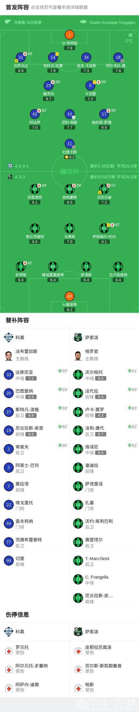 科莫2-0萨索洛连续12场不败,莫雷诺破门,尼科-帕斯献助攻 科莫2-0萨索洛连续12场不败,莫雷诺破门,尼科-帕斯献助攻