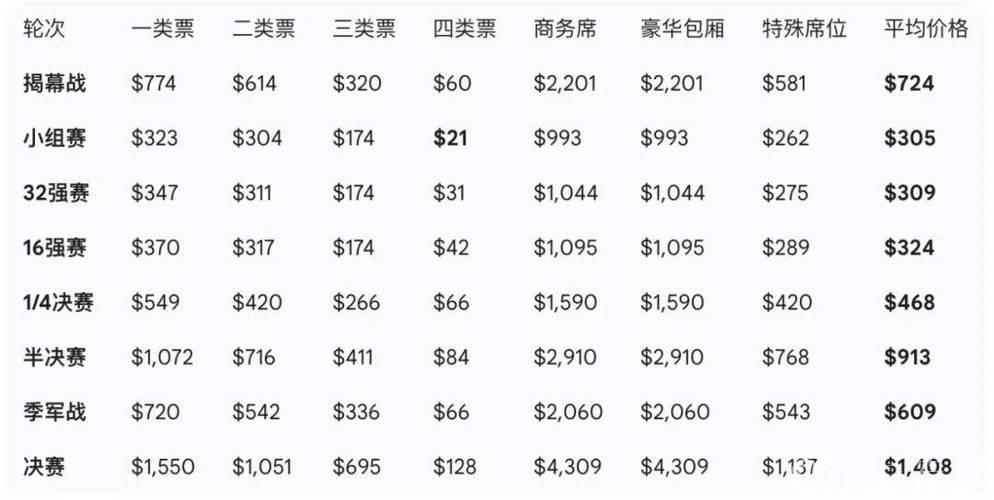 最便宜的也要3万元起!世界杯决赛官方票价惊到球迷 最便宜的也要3万元起!世界杯决赛官方票价惊到球迷