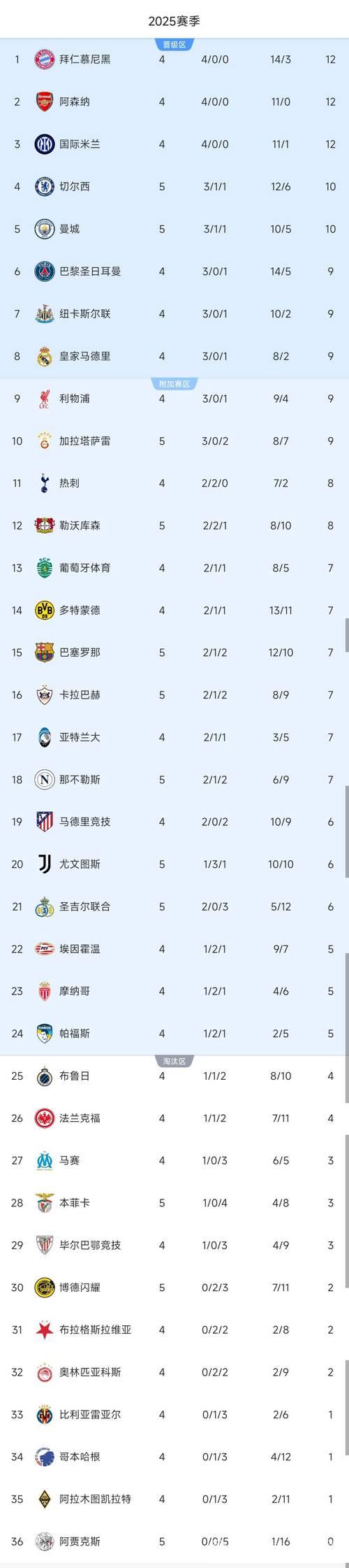 随着切尔西3-0巴萨,曼城0-2翻车,多特4-0,欧冠最新积分榜出炉 随着切尔西3-0巴萨,曼城0-2翻车,多特4-0,欧冠最新积分榜出炉